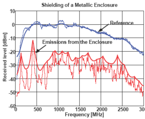 Shielding of a metallic enclosure